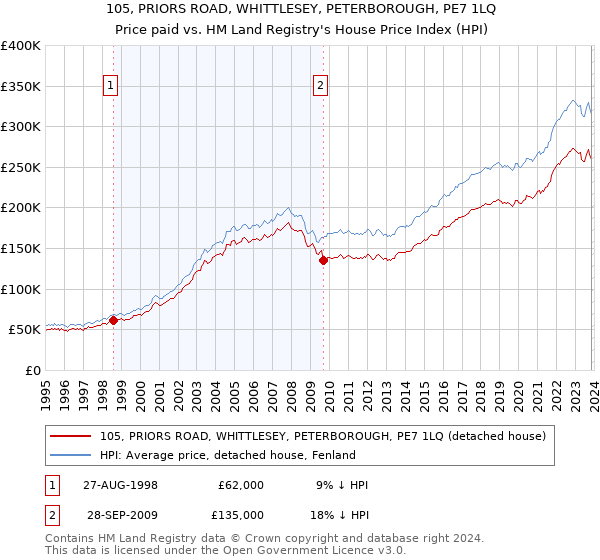 105, PRIORS ROAD, WHITTLESEY, PETERBOROUGH, PE7 1LQ: Price paid vs HM Land Registry's House Price Index