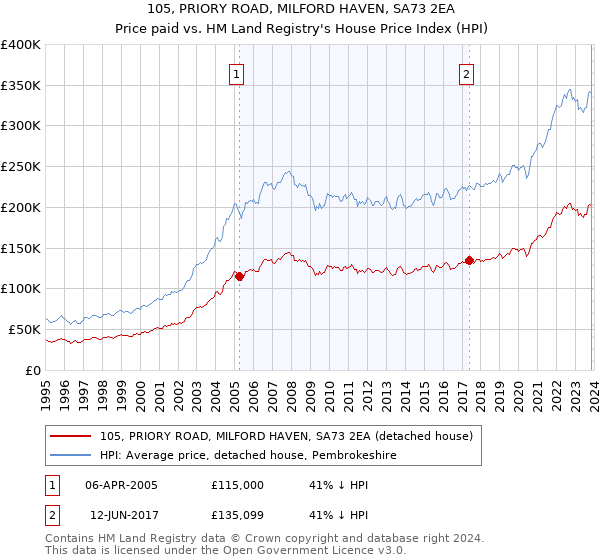 105, PRIORY ROAD, MILFORD HAVEN, SA73 2EA: Price paid vs HM Land Registry's House Price Index