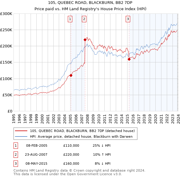 105, QUEBEC ROAD, BLACKBURN, BB2 7DP: Price paid vs HM Land Registry's House Price Index