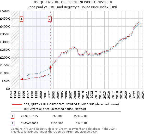 105, QUEENS HILL CRESCENT, NEWPORT, NP20 5HF: Price paid vs HM Land Registry's House Price Index