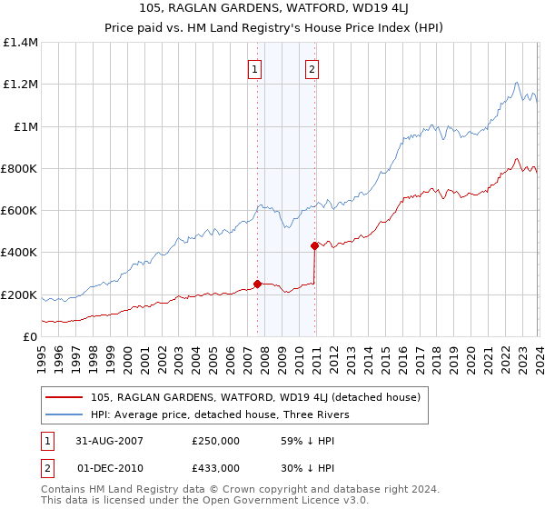 105, RAGLAN GARDENS, WATFORD, WD19 4LJ: Price paid vs HM Land Registry's House Price Index
