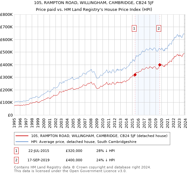 105, RAMPTON ROAD, WILLINGHAM, CAMBRIDGE, CB24 5JF: Price paid vs HM Land Registry's House Price Index