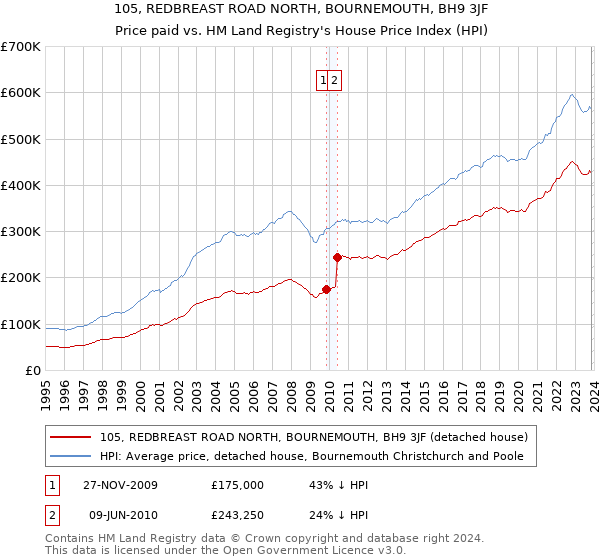 105, REDBREAST ROAD NORTH, BOURNEMOUTH, BH9 3JF: Price paid vs HM Land Registry's House Price Index