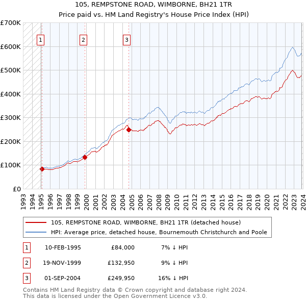 105, REMPSTONE ROAD, WIMBORNE, BH21 1TR: Price paid vs HM Land Registry's House Price Index