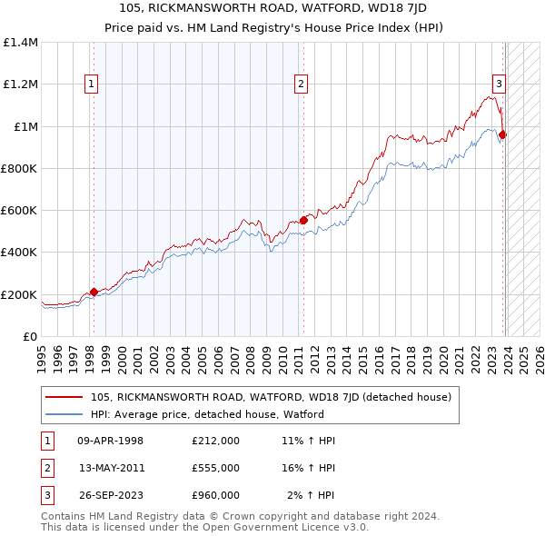 105, RICKMANSWORTH ROAD, WATFORD, WD18 7JD: Price paid vs HM Land Registry's House Price Index