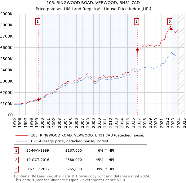 105, RINGWOOD ROAD, VERWOOD, BH31 7AD: Price paid vs HM Land Registry's House Price Index