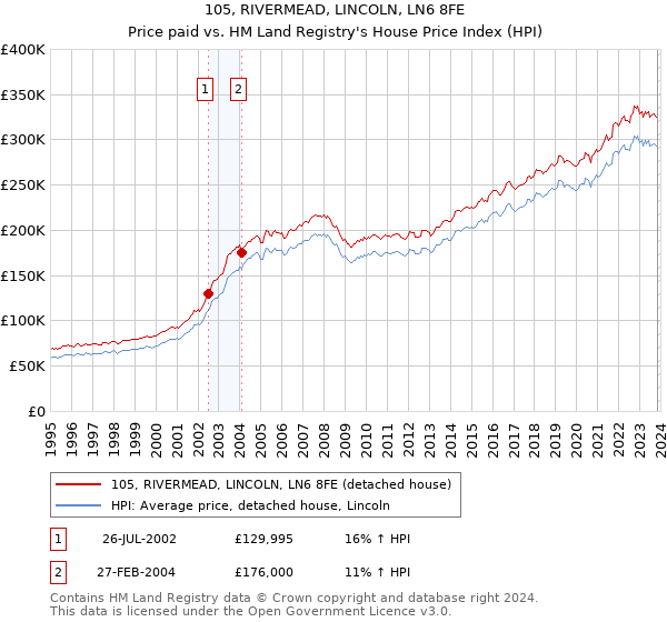 105, RIVERMEAD, LINCOLN, LN6 8FE: Price paid vs HM Land Registry's House Price Index