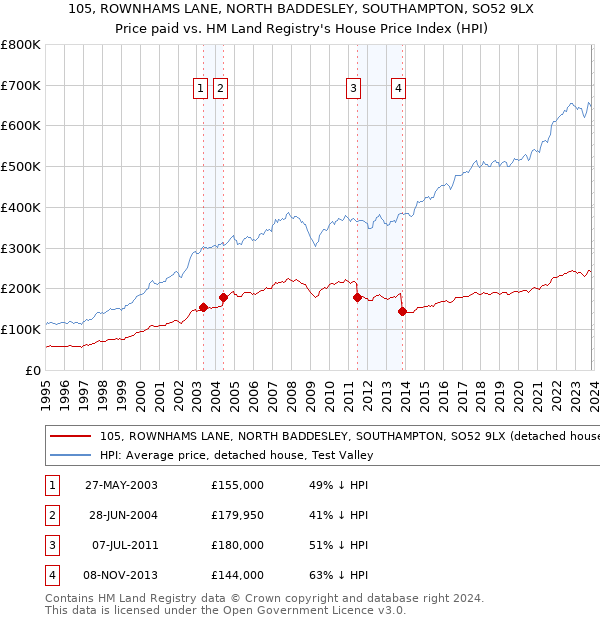 105, ROWNHAMS LANE, NORTH BADDESLEY, SOUTHAMPTON, SO52 9LX: Price paid vs HM Land Registry's House Price Index