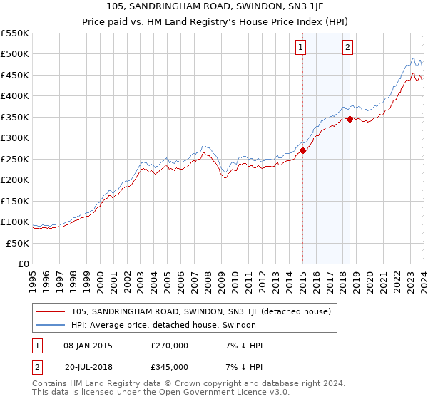 105, SANDRINGHAM ROAD, SWINDON, SN3 1JF: Price paid vs HM Land Registry's House Price Index
