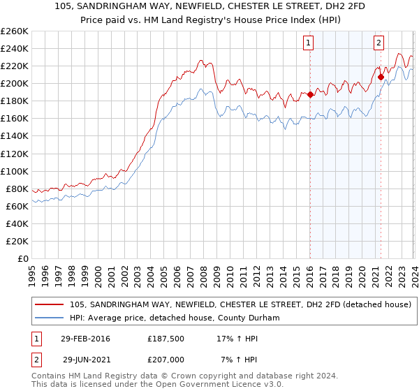 105, SANDRINGHAM WAY, NEWFIELD, CHESTER LE STREET, DH2 2FD: Price paid vs HM Land Registry's House Price Index