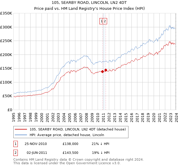 105, SEARBY ROAD, LINCOLN, LN2 4DT: Price paid vs HM Land Registry's House Price Index