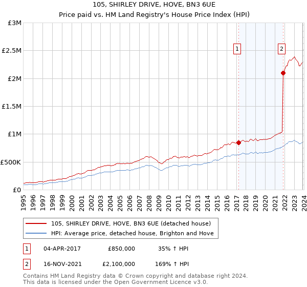 105, SHIRLEY DRIVE, HOVE, BN3 6UE: Price paid vs HM Land Registry's House Price Index