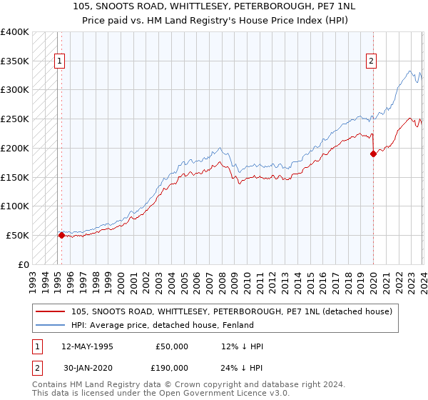 105, SNOOTS ROAD, WHITTLESEY, PETERBOROUGH, PE7 1NL: Price paid vs HM Land Registry's House Price Index