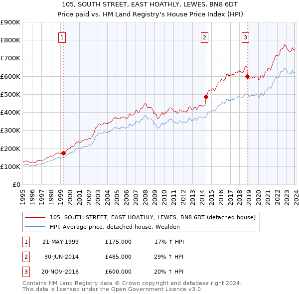 105, SOUTH STREET, EAST HOATHLY, LEWES, BN8 6DT: Price paid vs HM Land Registry's House Price Index