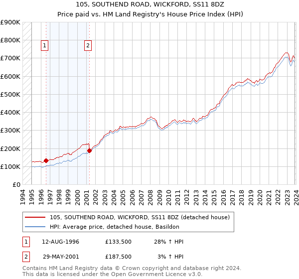 105, SOUTHEND ROAD, WICKFORD, SS11 8DZ: Price paid vs HM Land Registry's House Price Index