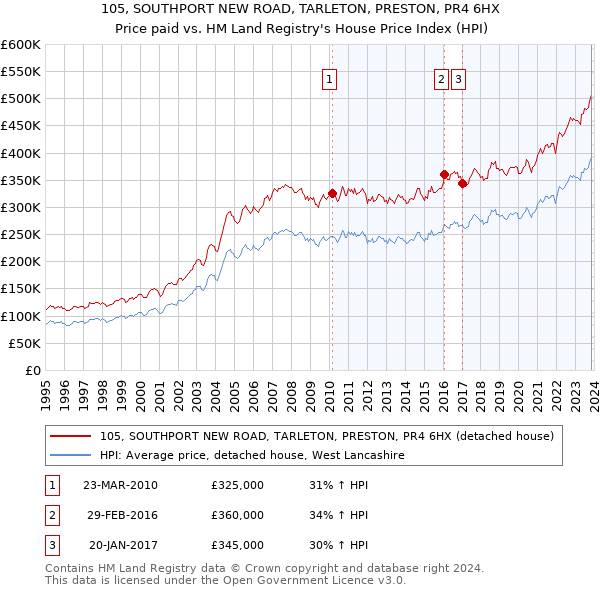 105, SOUTHPORT NEW ROAD, TARLETON, PRESTON, PR4 6HX: Price paid vs HM Land Registry's House Price Index