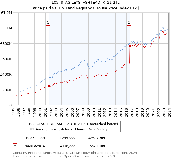 105, STAG LEYS, ASHTEAD, KT21 2TL: Price paid vs HM Land Registry's House Price Index