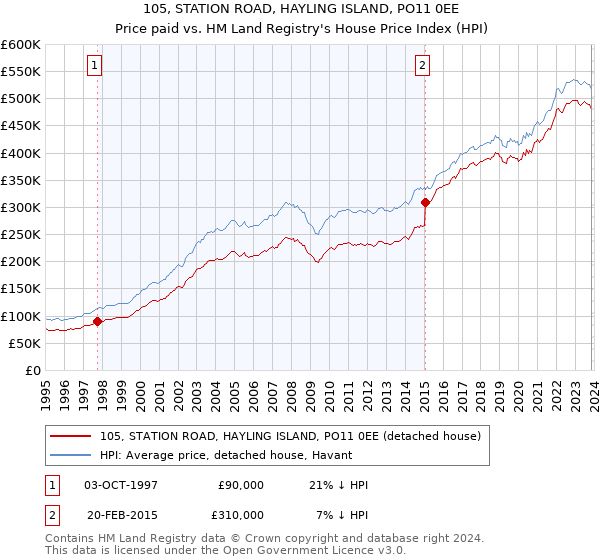 105, STATION ROAD, HAYLING ISLAND, PO11 0EE: Price paid vs HM Land Registry's House Price Index