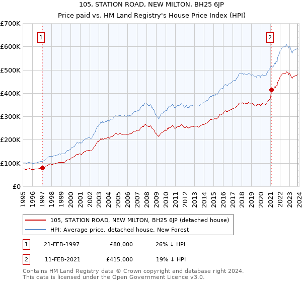 105, STATION ROAD, NEW MILTON, BH25 6JP: Price paid vs HM Land Registry's House Price Index