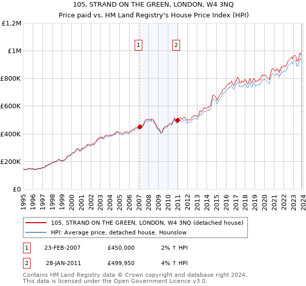 105, STRAND ON THE GREEN, LONDON, W4 3NQ: Price paid vs HM Land Registry's House Price Index