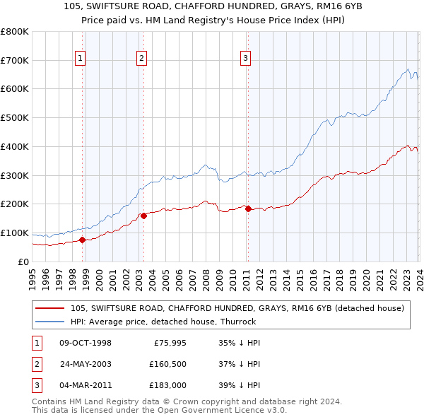 105, SWIFTSURE ROAD, CHAFFORD HUNDRED, GRAYS, RM16 6YB: Price paid vs HM Land Registry's House Price Index
