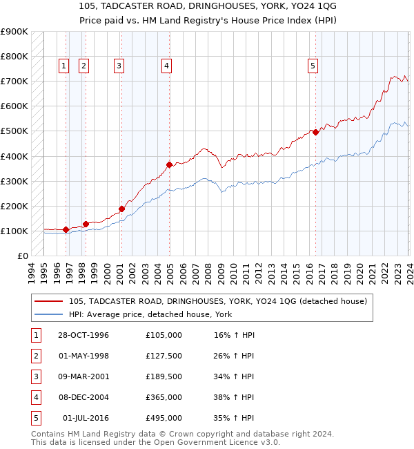 105, TADCASTER ROAD, DRINGHOUSES, YORK, YO24 1QG: Price paid vs HM Land Registry's House Price Index