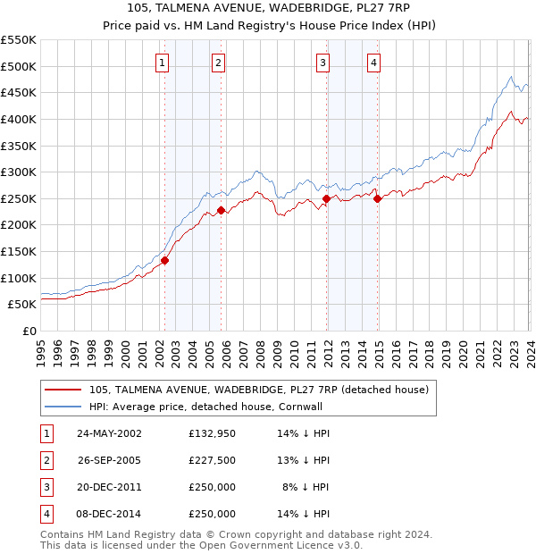 105, TALMENA AVENUE, WADEBRIDGE, PL27 7RP: Price paid vs HM Land Registry's House Price Index
