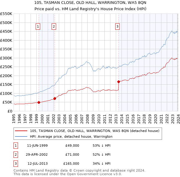 105, TASMAN CLOSE, OLD HALL, WARRINGTON, WA5 8QN: Price paid vs HM Land Registry's House Price Index