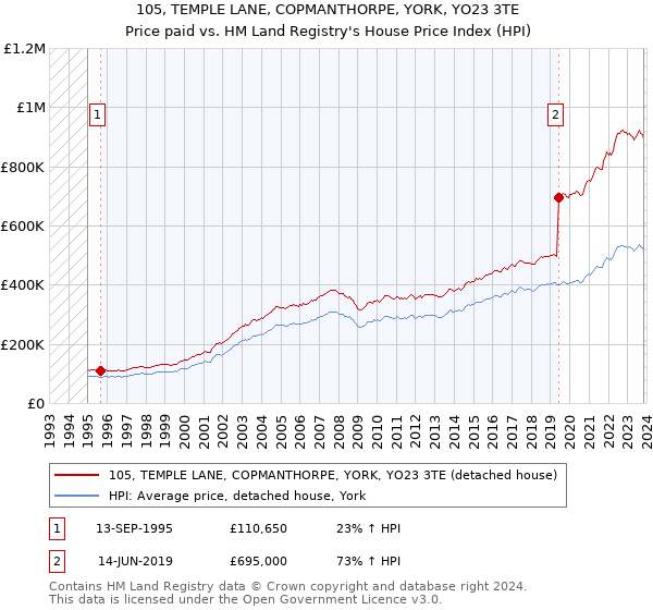 105, TEMPLE LANE, COPMANTHORPE, YORK, YO23 3TE: Price paid vs HM Land Registry's House Price Index