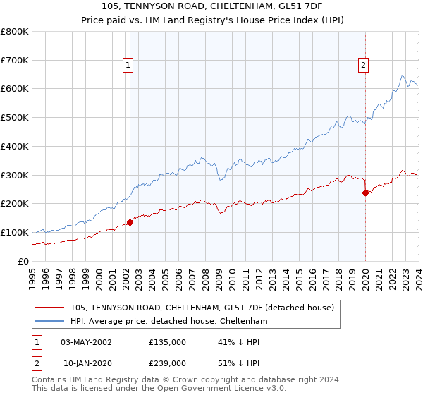 105, TENNYSON ROAD, CHELTENHAM, GL51 7DF: Price paid vs HM Land Registry's House Price Index