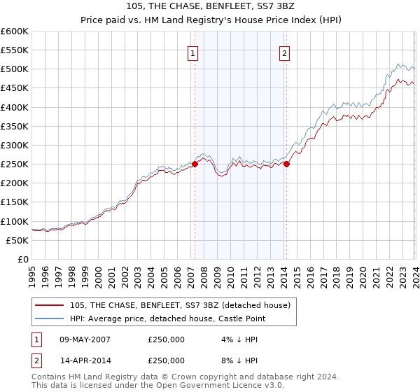 105, THE CHASE, BENFLEET, SS7 3BZ: Price paid vs HM Land Registry's House Price Index