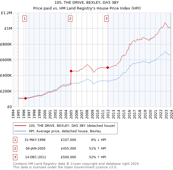 105, THE DRIVE, BEXLEY, DA5 3BY: Price paid vs HM Land Registry's House Price Index