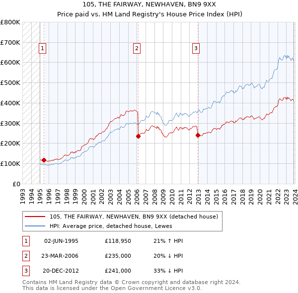 105, THE FAIRWAY, NEWHAVEN, BN9 9XX: Price paid vs HM Land Registry's House Price Index