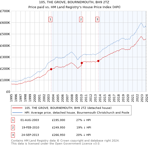 105, THE GROVE, BOURNEMOUTH, BH9 2TZ: Price paid vs HM Land Registry's House Price Index