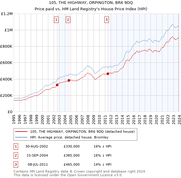 105, THE HIGHWAY, ORPINGTON, BR6 9DQ: Price paid vs HM Land Registry's House Price Index