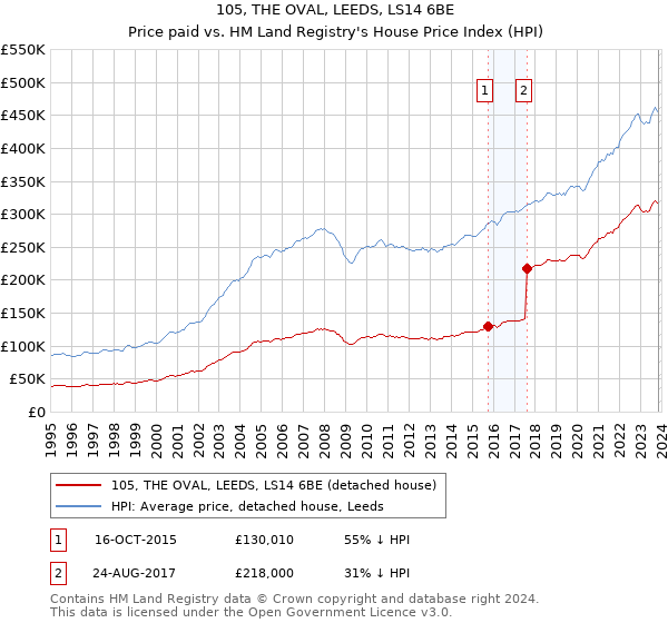 105, THE OVAL, LEEDS, LS14 6BE: Price paid vs HM Land Registry's House Price Index