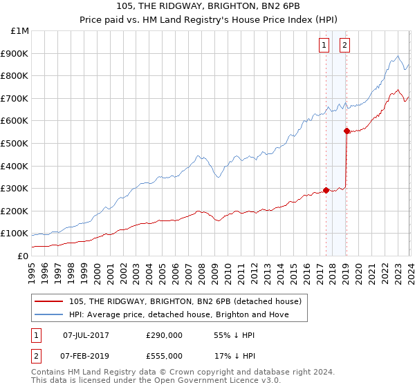 105, THE RIDGWAY, BRIGHTON, BN2 6PB: Price paid vs HM Land Registry's House Price Index