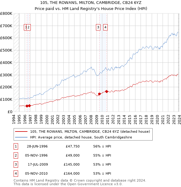 105, THE ROWANS, MILTON, CAMBRIDGE, CB24 6YZ: Price paid vs HM Land Registry's House Price Index