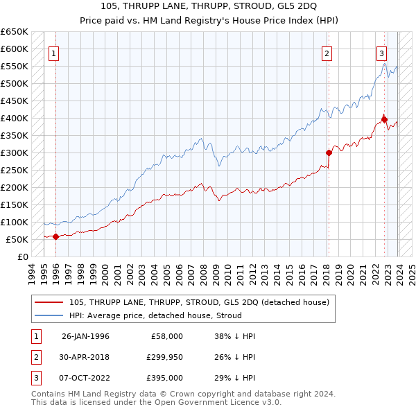 105, THRUPP LANE, THRUPP, STROUD, GL5 2DQ: Price paid vs HM Land Registry's House Price Index
