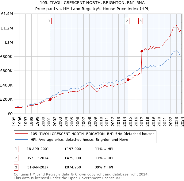105, TIVOLI CRESCENT NORTH, BRIGHTON, BN1 5NA: Price paid vs HM Land Registry's House Price Index