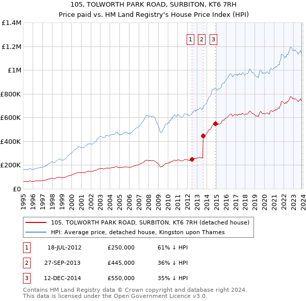 105, TOLWORTH PARK ROAD, SURBITON, KT6 7RH: Price paid vs HM Land Registry's House Price Index