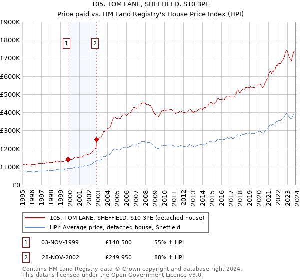 105, TOM LANE, SHEFFIELD, S10 3PE: Price paid vs HM Land Registry's House Price Index