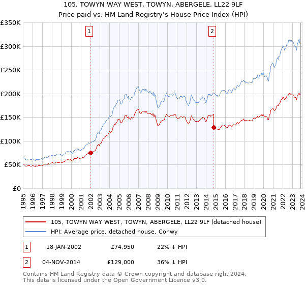 105, TOWYN WAY WEST, TOWYN, ABERGELE, LL22 9LF: Price paid vs HM Land Registry's House Price Index