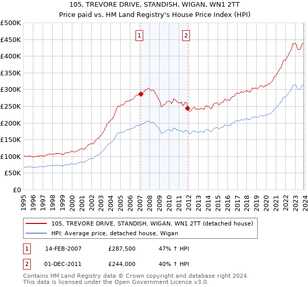 105, TREVORE DRIVE, STANDISH, WIGAN, WN1 2TT: Price paid vs HM Land Registry's House Price Index