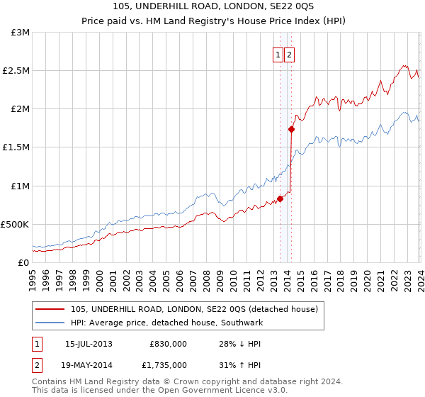 105, UNDERHILL ROAD, LONDON, SE22 0QS: Price paid vs HM Land Registry's House Price Index