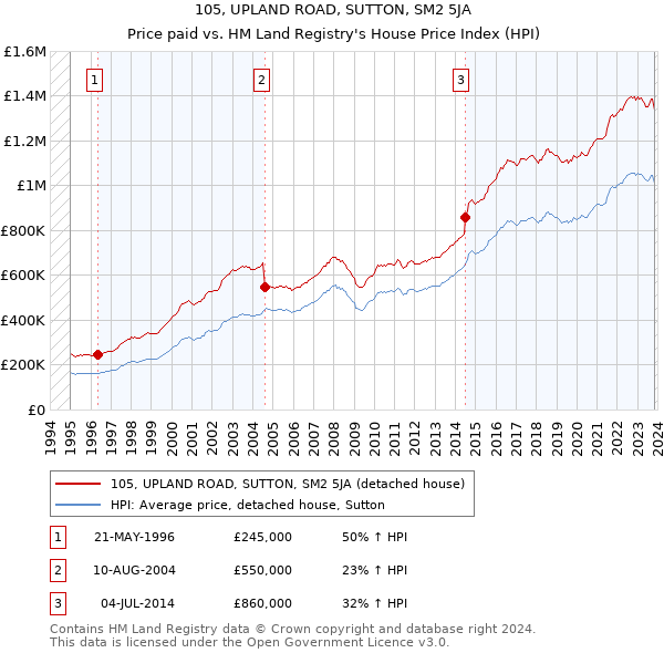 105, UPLAND ROAD, SUTTON, SM2 5JA: Price paid vs HM Land Registry's House Price Index