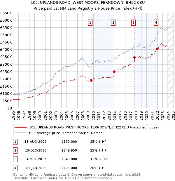 105, UPLANDS ROAD, WEST MOORS, FERNDOWN, BH22 0BU: Price paid vs HM Land Registry's House Price Index