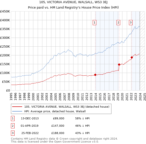 105, VICTORIA AVENUE, WALSALL, WS3 3EJ: Price paid vs HM Land Registry's House Price Index