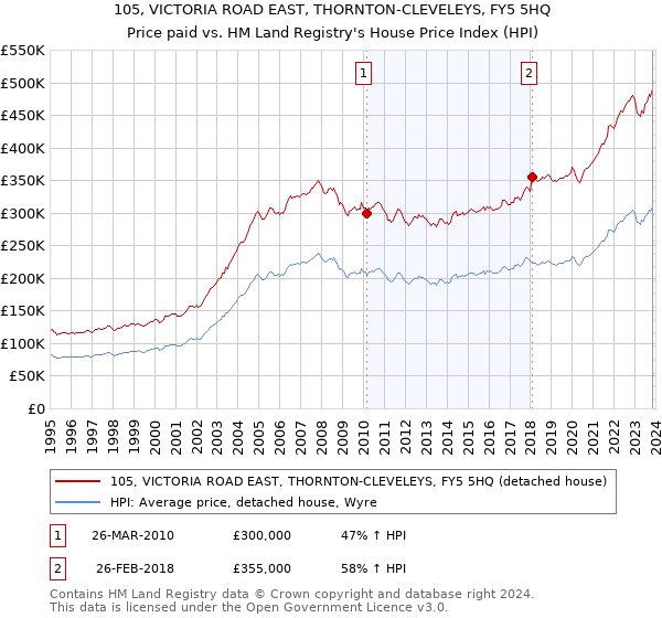 105, VICTORIA ROAD EAST, THORNTON-CLEVELEYS, FY5 5HQ: Price paid vs HM Land Registry's House Price Index