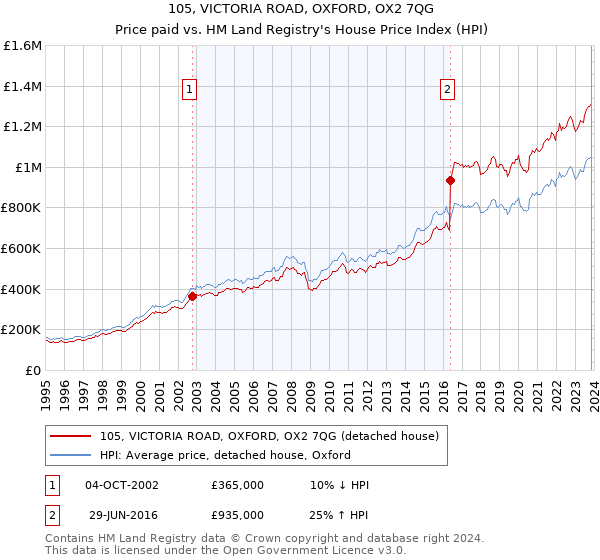 105, VICTORIA ROAD, OXFORD, OX2 7QG: Price paid vs HM Land Registry's House Price Index